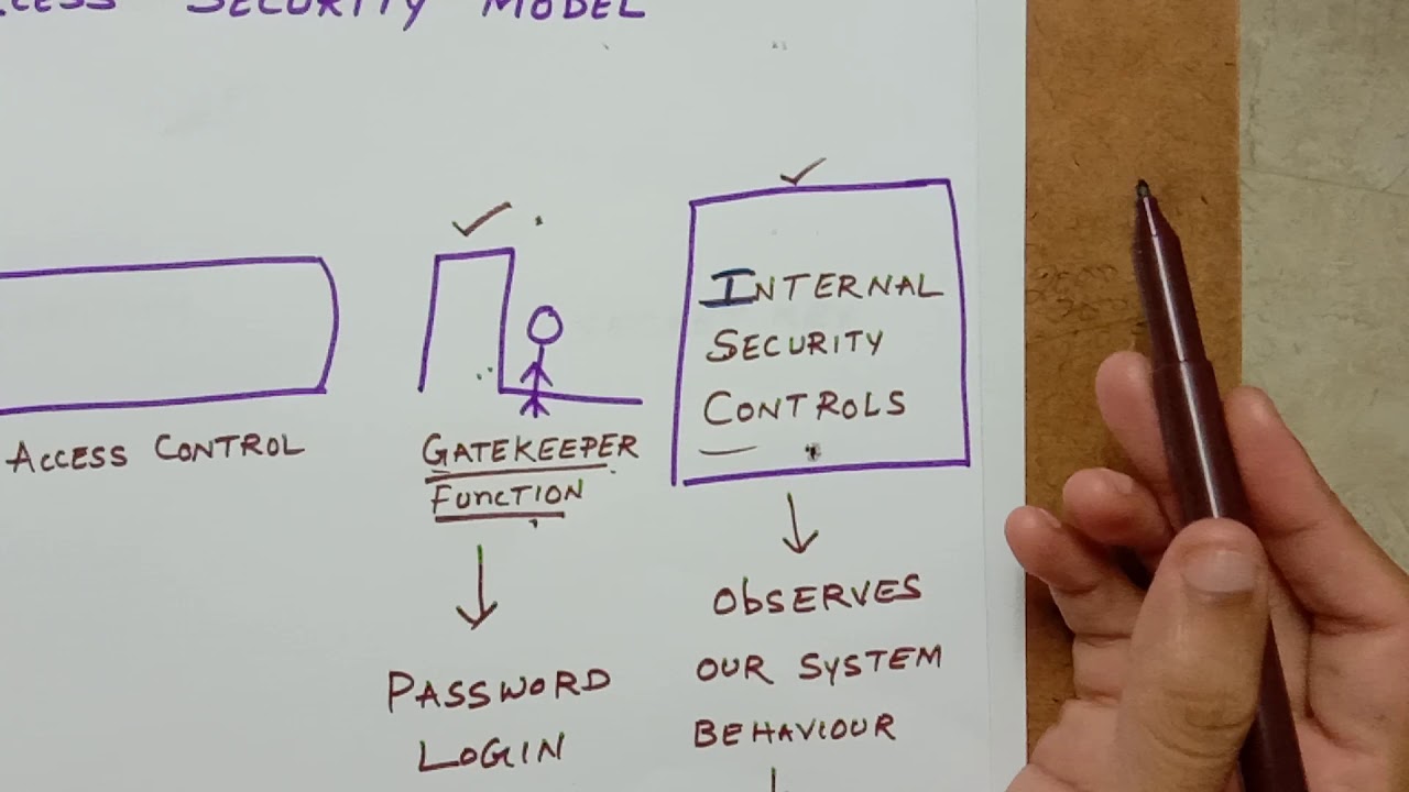 Network Security Model and Symmetric Encryption Techniques