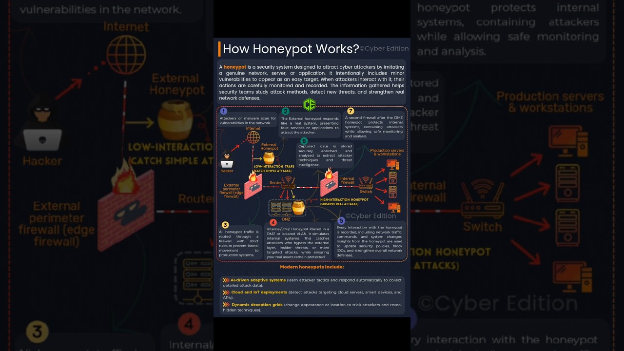 How Honeypots Outsmart Hackers in Cybersecurity