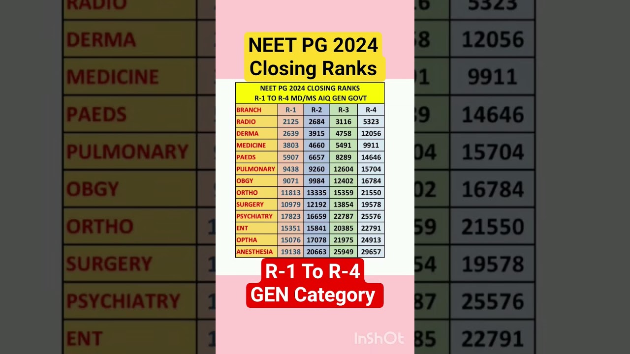 NEET PG 2025: Closing Ranks & FAQs 📋
