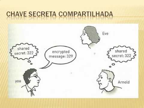 Criptografia de Chave Pública