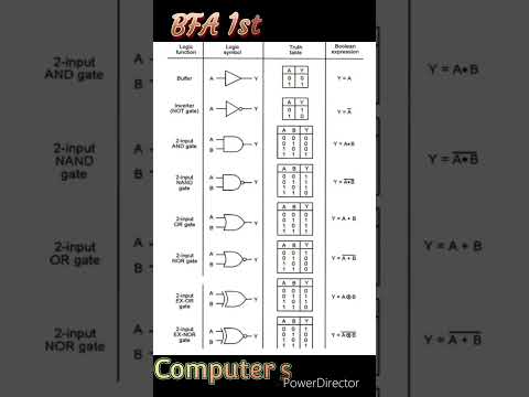 Logic Function with symbol,truth table and boolean expression #computerscience #cs #python #beginner