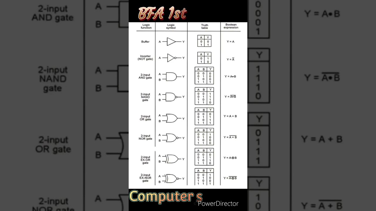 Understanding Logic Functions: Symbols, Truth Tables & Boolean Expressions for Beginners 🔍