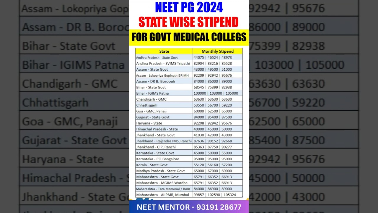 NEET PG 2024: State-wise Govt College Stipends 💰