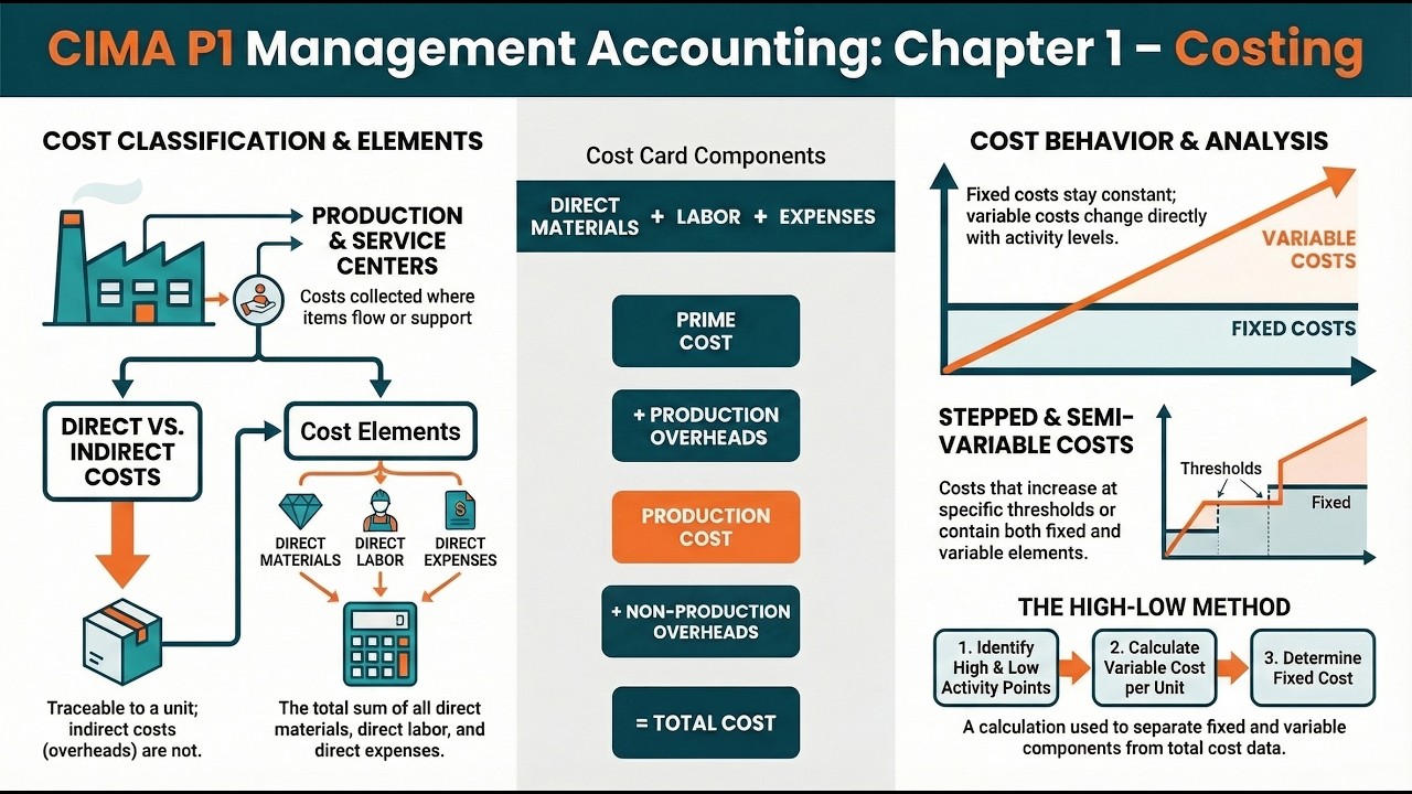 Costing Basics | CIMA P1 C1 | [Summary] |#cima #P1 #costing #cost #basic #cost_accounting