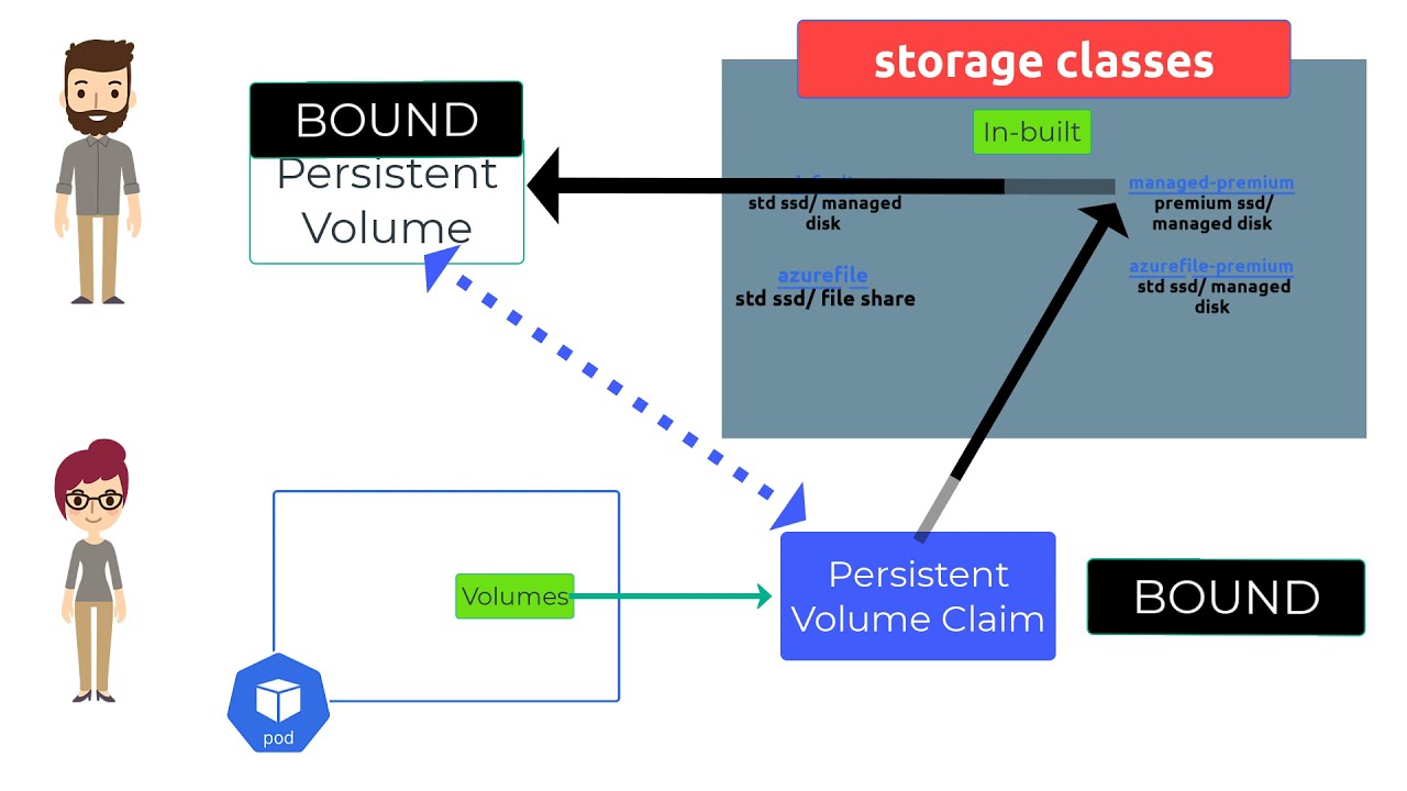 AKS Persistent Storage Explained Simply ๐๏ธ
