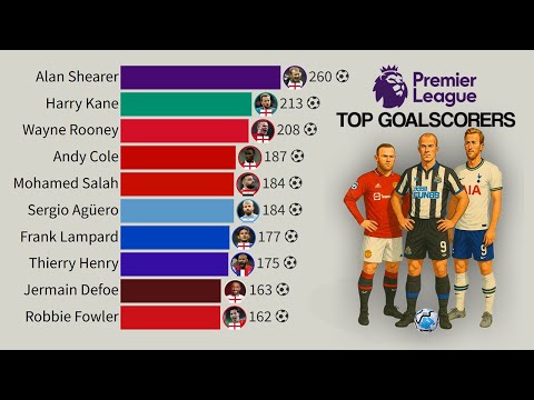 Premier League | All-Time Top Goalscorers (1992 - 2025)