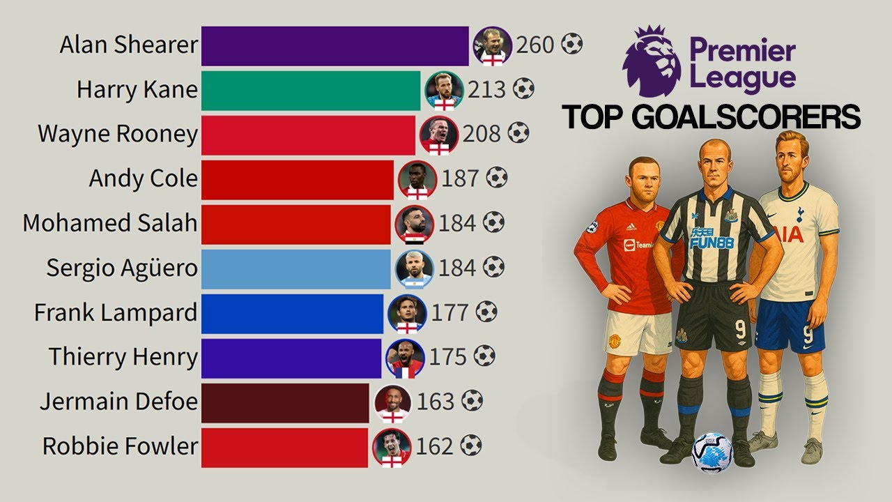 Premier League All-Time Top Goalscorers (1992 - 2025)