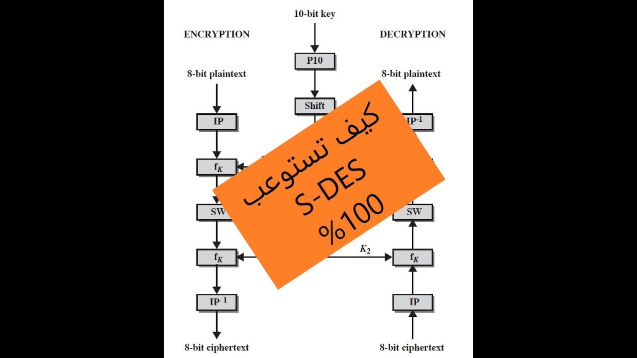 مثال عملي كامل على خوارزمية ديز المبسطة (S-DES)