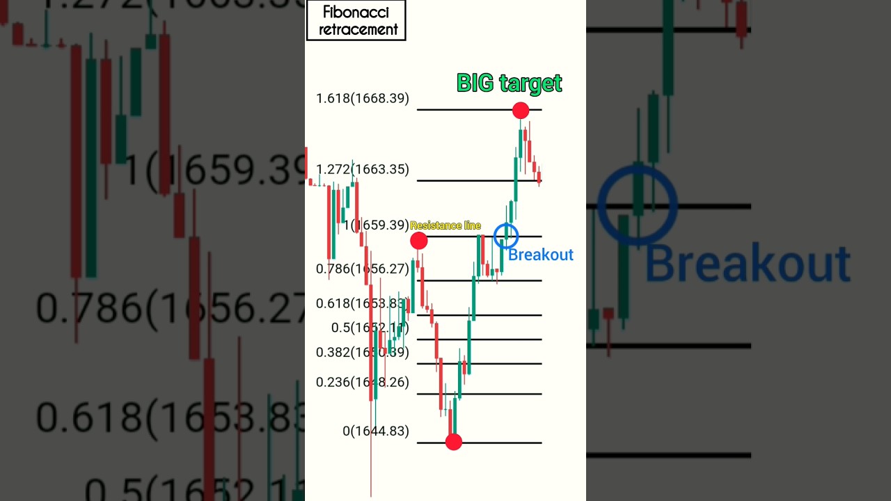 Master the Fibonacci Trading Strategy for Better Market Timing 📈