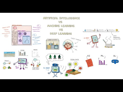 AI vs ML vs DL | Simplified to middle school level