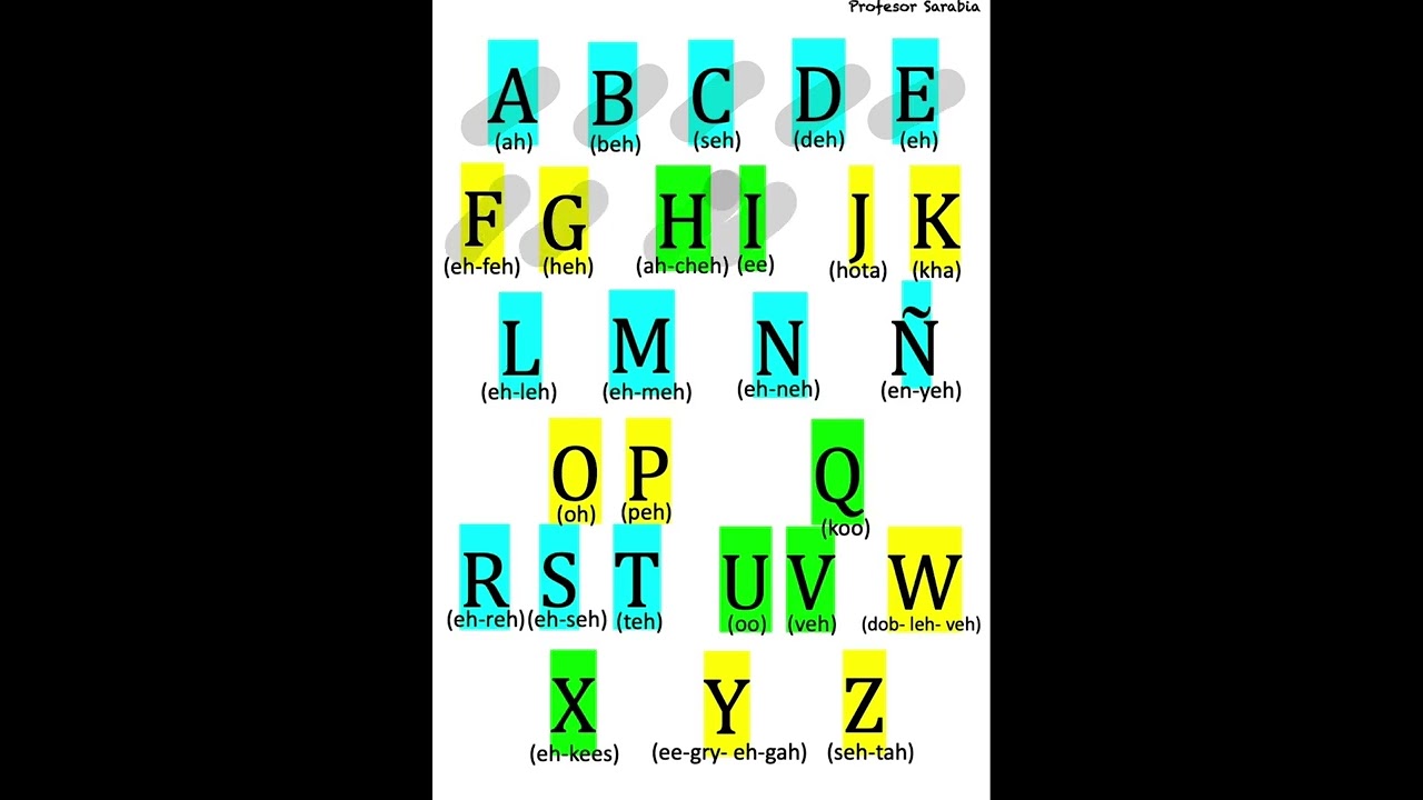Spanish Alphabet Overview