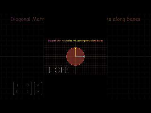 Diagonal matrix geometric interpretation