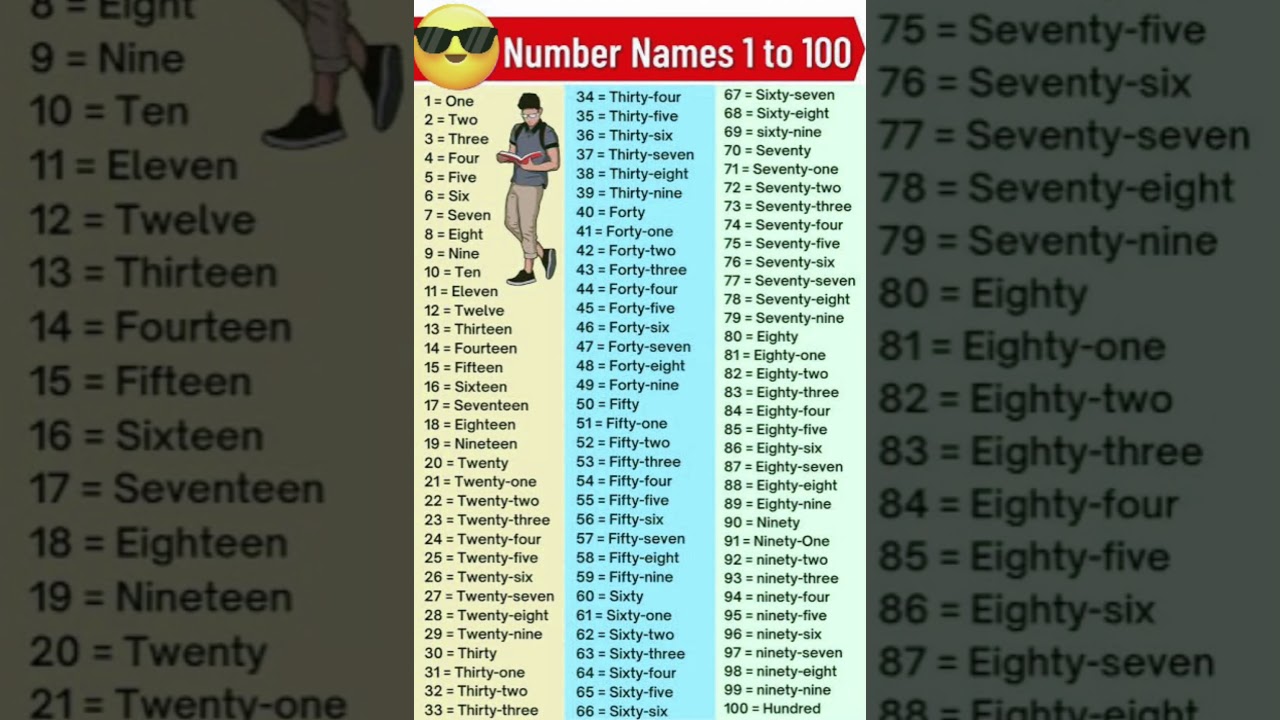 Number Names from 1 to 100 in English | Spelling and Counting Guide