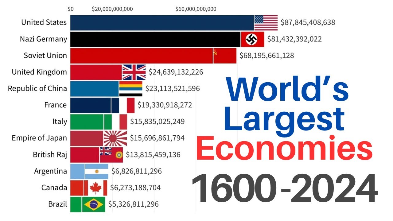 Top Economies Worldwide (1600-2024) 🌍