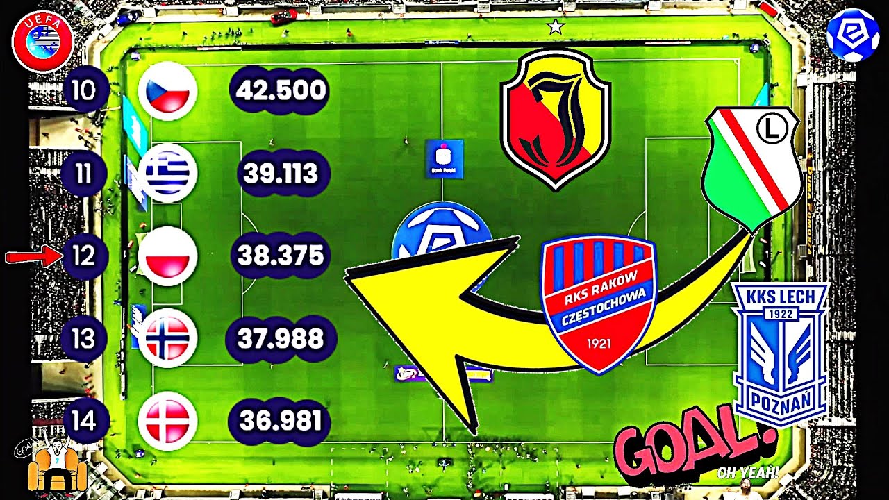 Polish Clubs Make Historic Progress in UEFA Rankings ⚽