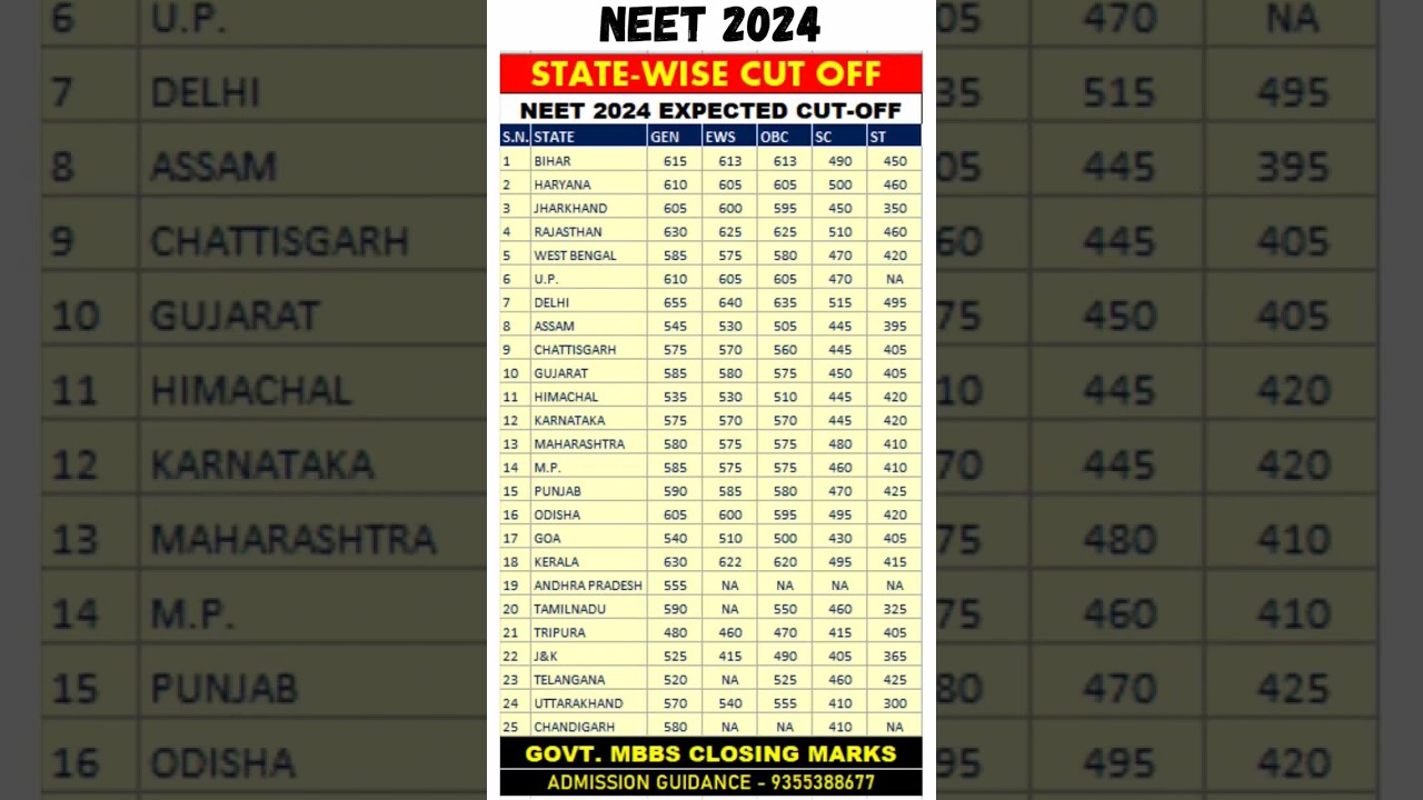 NEET 2024 State-wise Cutoff & Safe Scores for Govt MBBS 🏥
