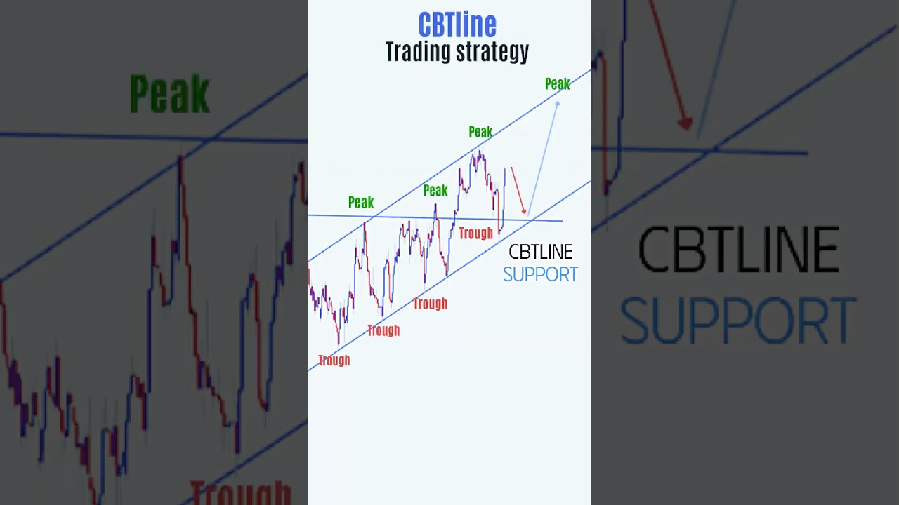 Ideal Entry Setup for Trading 💰