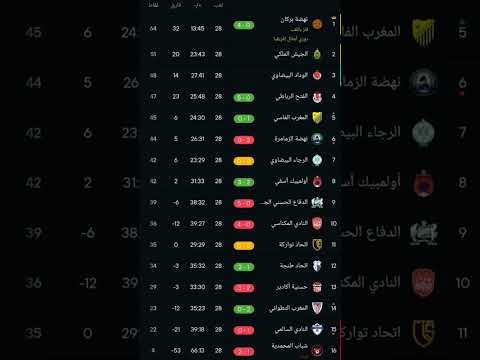 ترتيب الدوري المغربي الاحترافي القسم الاول  بعد اجراء الجولة 28