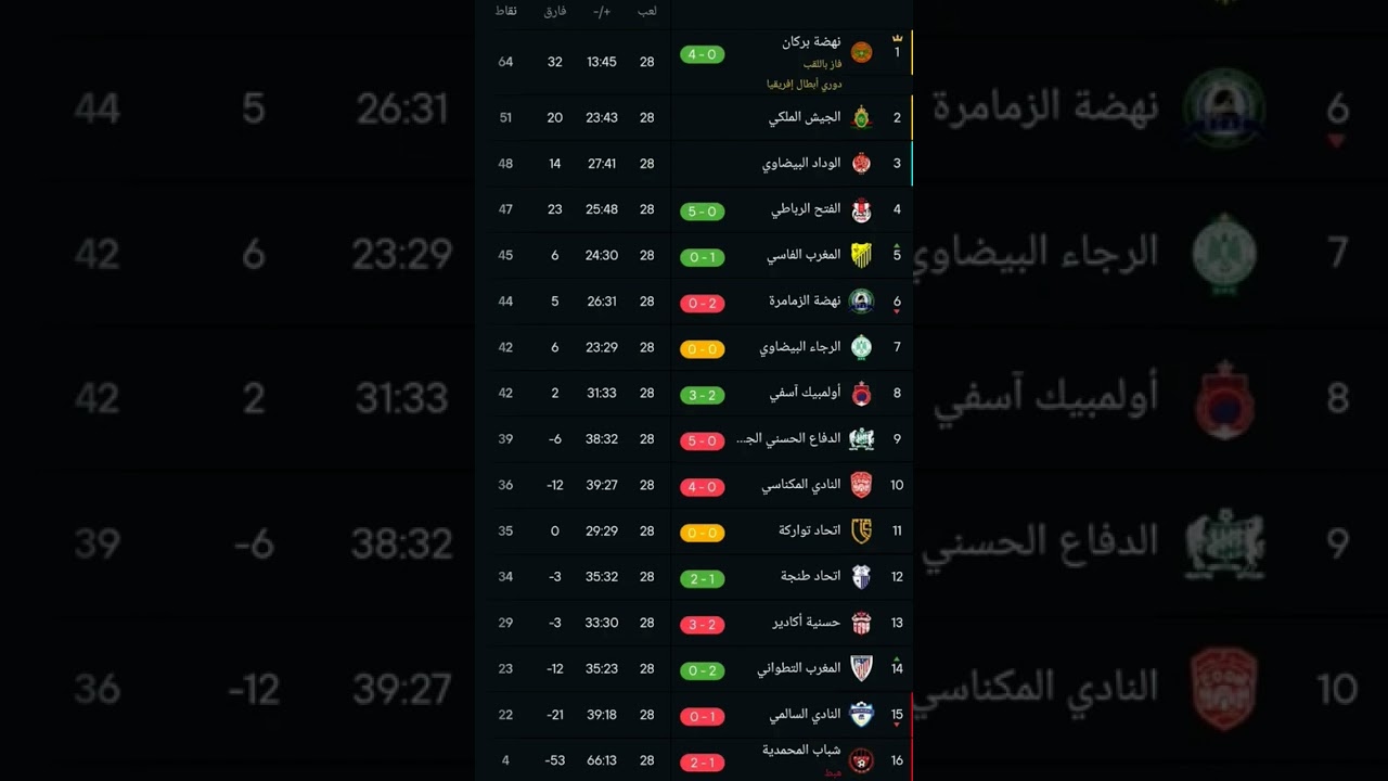 ترتيب الدوري المغربي الممتاز بعد الجولة 28 🏆