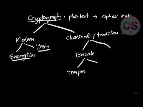 Types of Cryptography | Encryption, Hash, Encoding