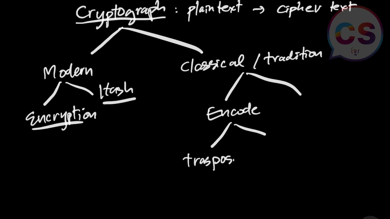 Types of Cryptography: Encryption, Hashing, and Encoding