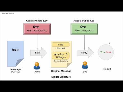 Understanding Message Signing in Cryptography