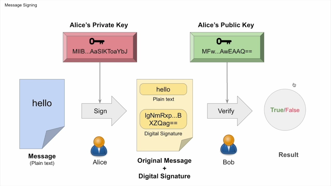 Understanding Message Signing in Cryptography
