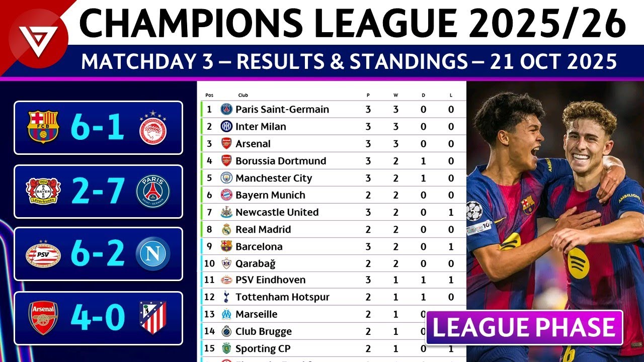 [MD3] UCL Results & Standings Today | UEFA Champions League 2025/26 Point Table - 21 Oct 2025