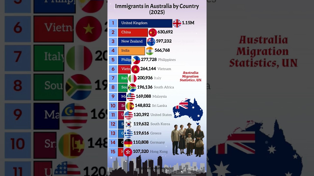 2025's Leading Countries Immigrating to Australia 🌏