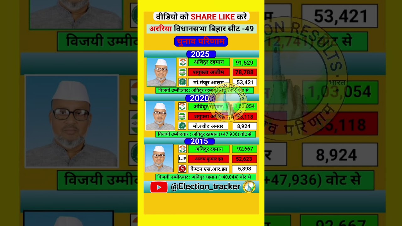 Araria Vidhansabha Election Results History 🗳️