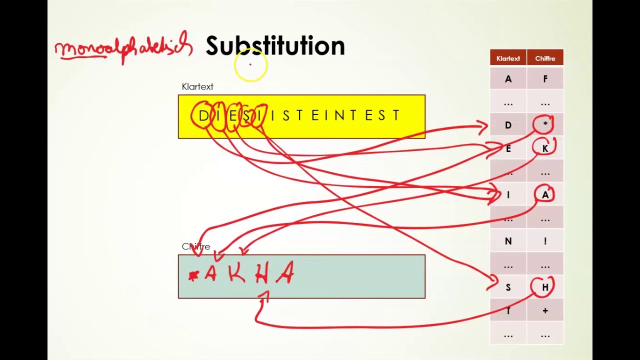 Entschlüsselung der monoalphabetischen Substitution in der Kryptologie 🔐