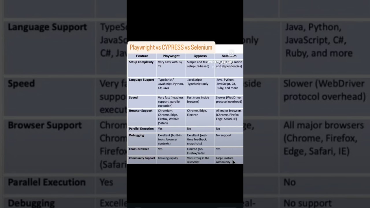 Playwright vs Selenium vs Cypress | Most asked interview questions for Sdet and automation engineer