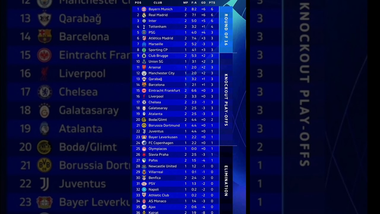 ترتيب مجموعات دوري أبطال أوروبا بعد ختام مباريات اليوم الأول