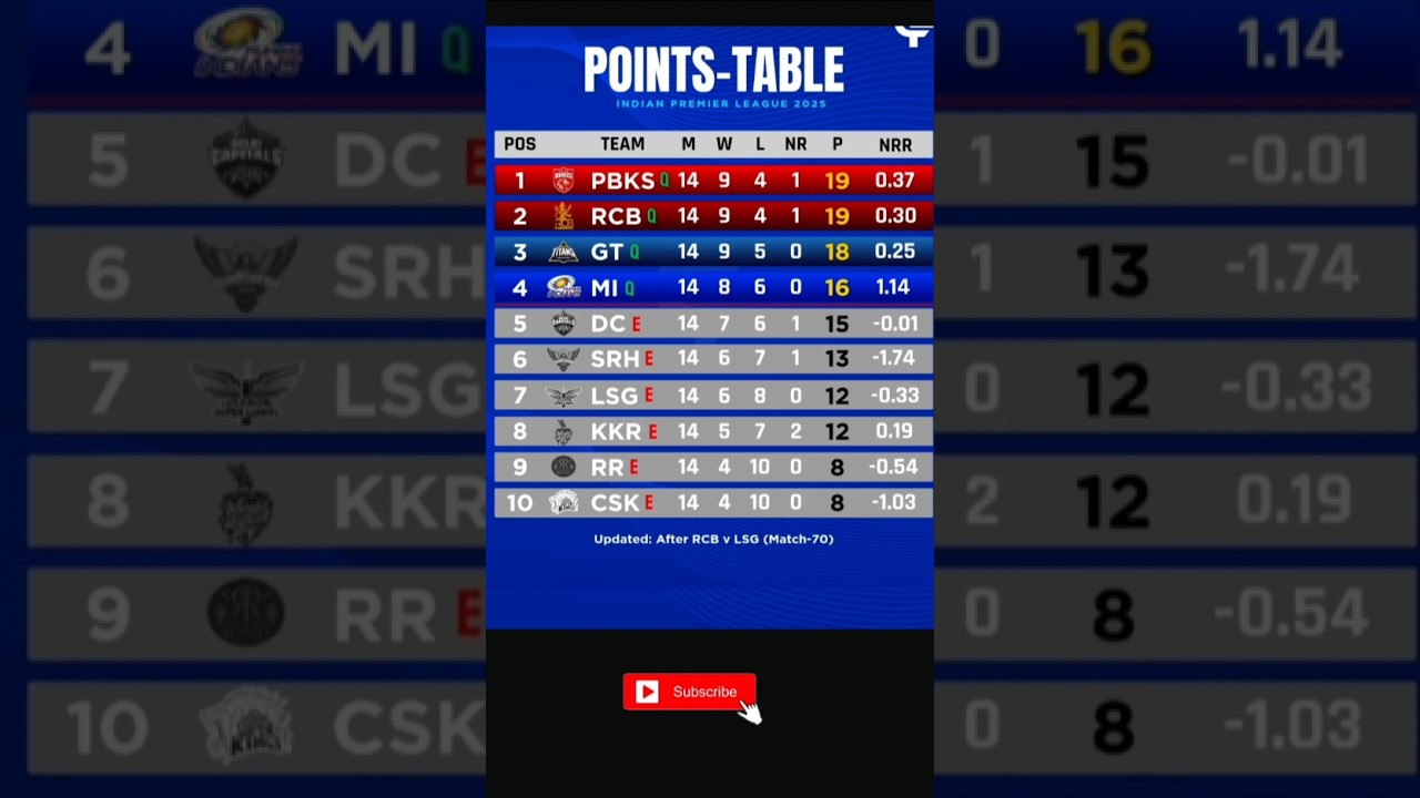 IPL 2025 Points Table After LSG vs RCB Match 🏏