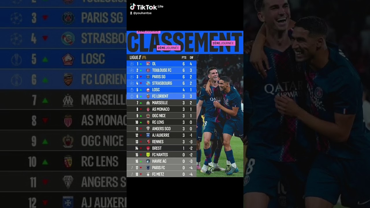 Classement de la Ligue1 2025-2026 après la 2e Journée