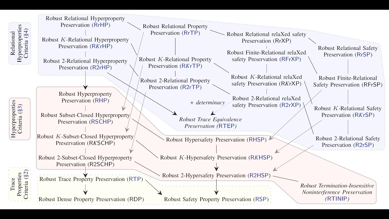 Exploring Secure Compilation: Catalin Hritcu’s HotSpot 2020 Talk 🎯