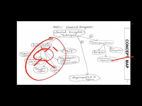 Cyber Security - Classical Encryption - Substitution Technique - Ceaser Cipher
