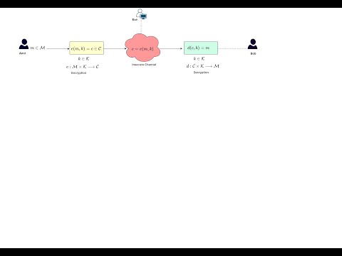 Group Theory 09: Application of Cyclic Groups and DLP in Cryptography