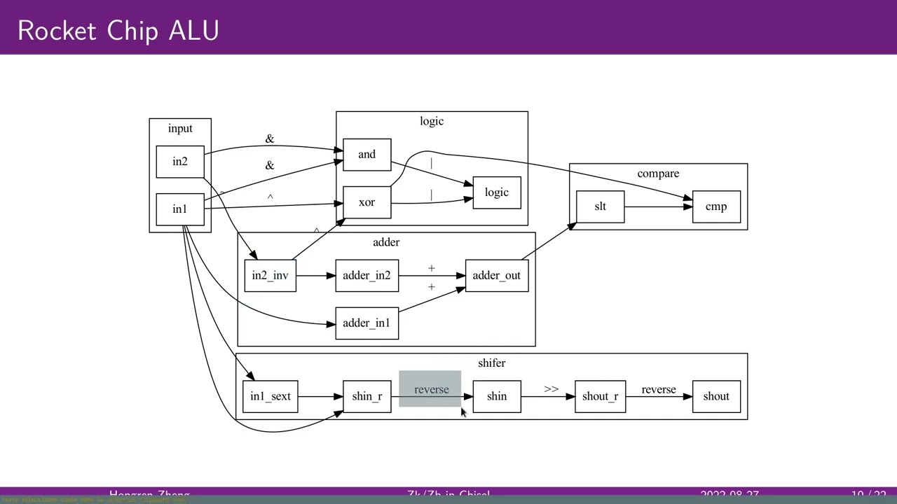 Enhancing RISC-V with Scalar Cryptography & Bitmanip Extensions in Chisel 🔐