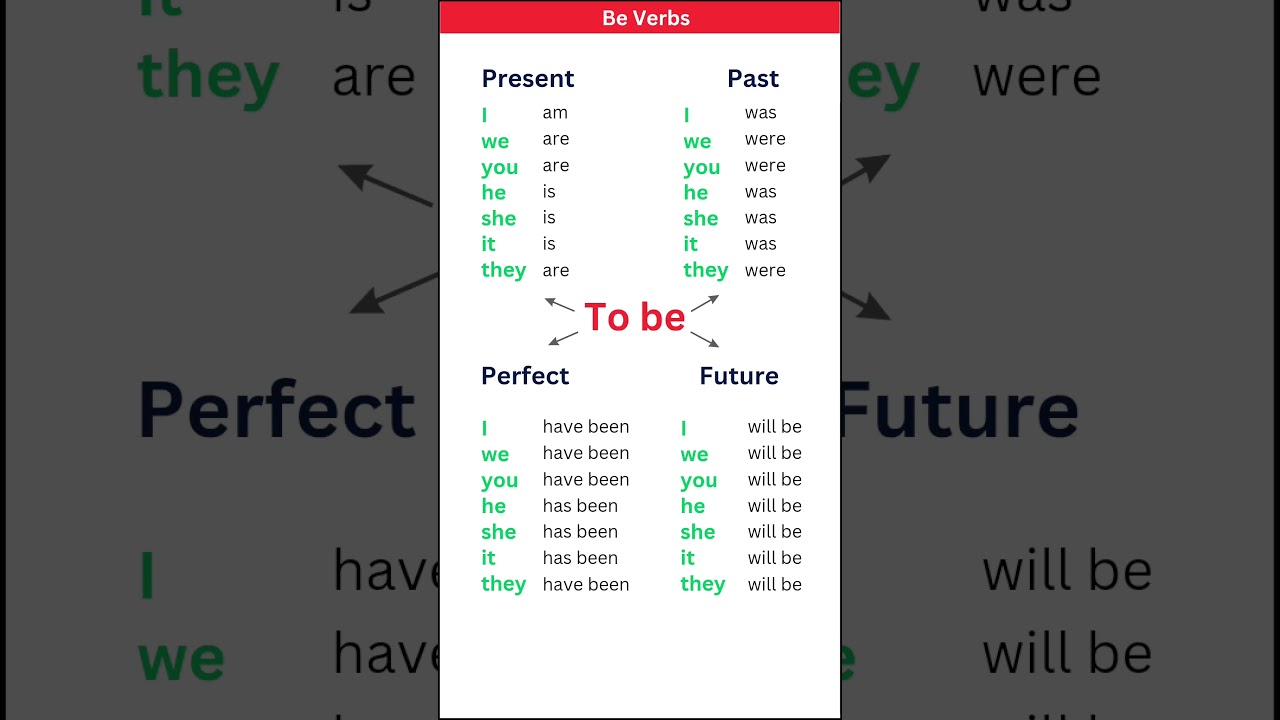 The verb forms "to be" in English Grammar