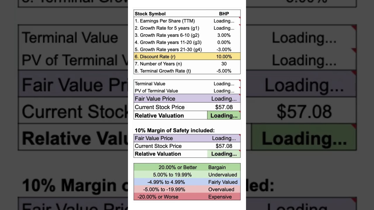 BHP's Fair Value Calculated with DCF 📊