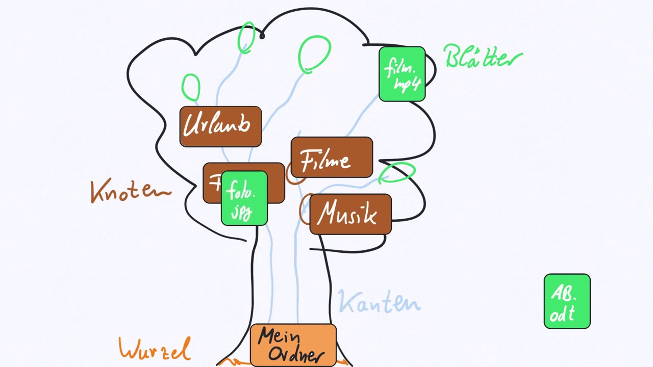 Informatik leicht erklärt: Was ist ein Pfad und wie funktionieren Ordnerstrukturen? 📁