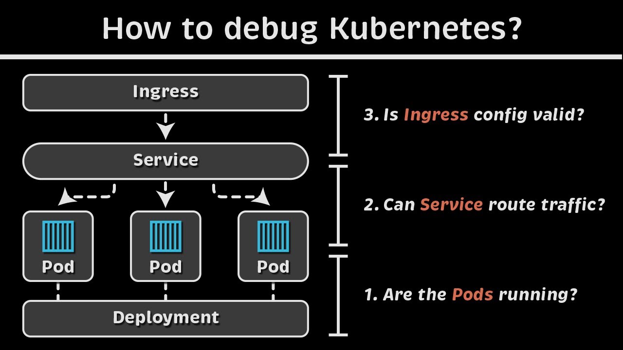 Kubernetes Debugging: Deployments, Services & Ingress