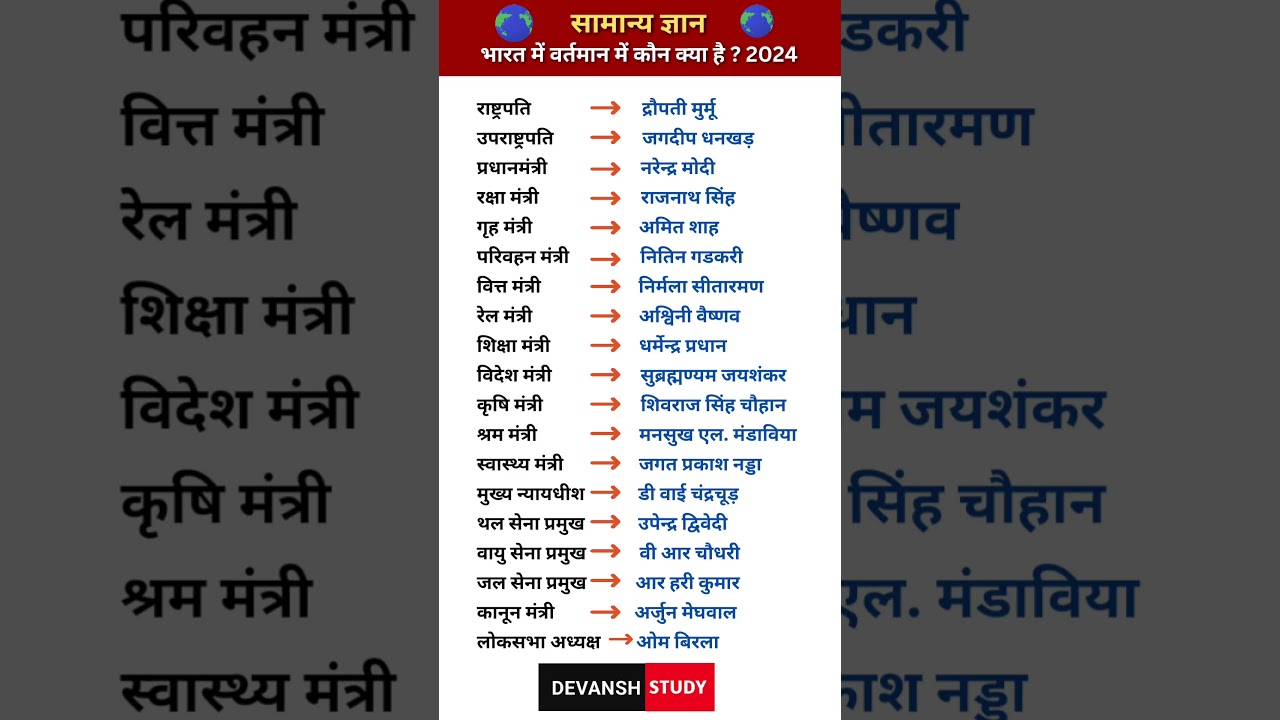 Vartman Mein Kaun Kya Hai 2024 | GK & Current Affairs