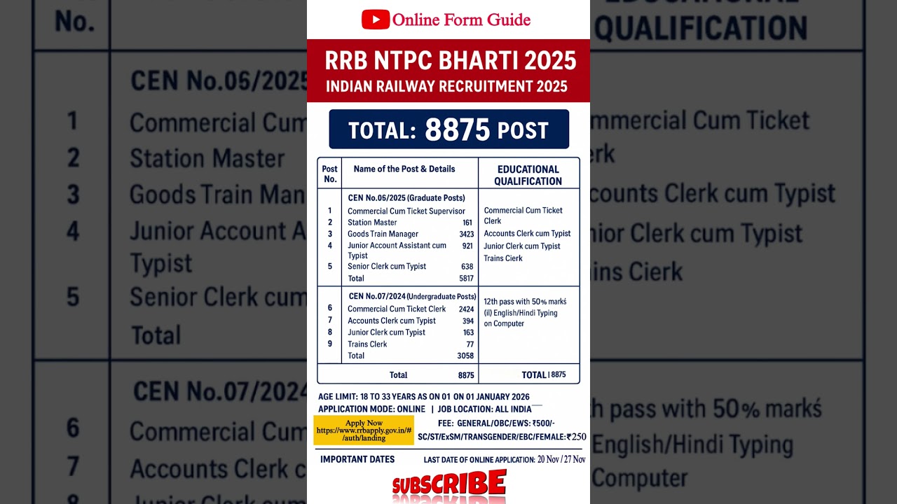 RRB NTPC 2025 Recruitment: 8875 Posts Open 🚆