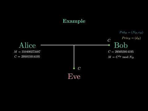 The RSA Encryption Algorithm - How Does It Actually Work + Step-by-Step Example.