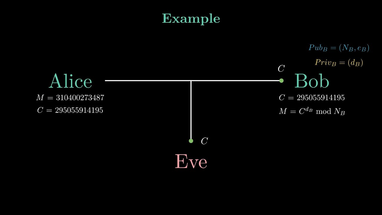 RSA Encryption Explained: Step-by-Step Guide with Practical Example 🔐