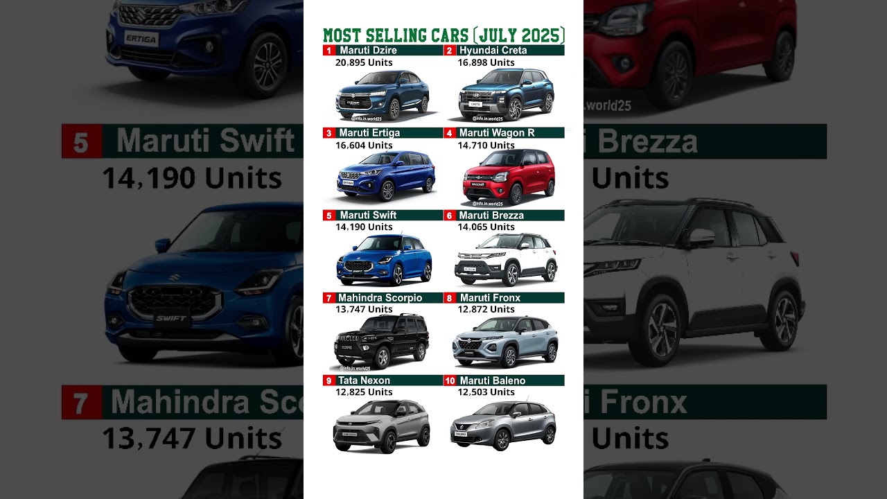 🚗 Top 10 Best-Selling Cars of July 2025 | Car Sales Report