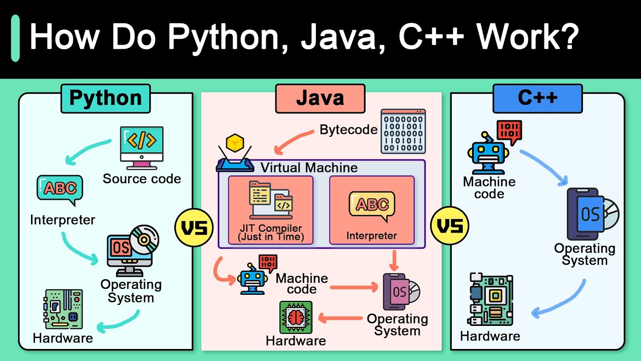 Comparison of Python, C++, and Java