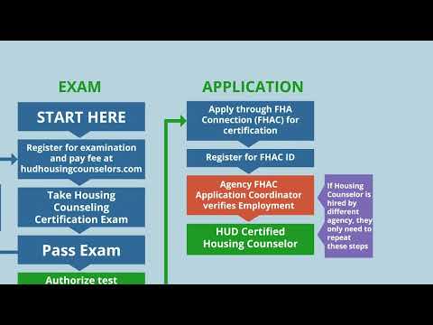 Completing the HUD Certified Housing Counselor Application Process in FHA Connection - Part 1